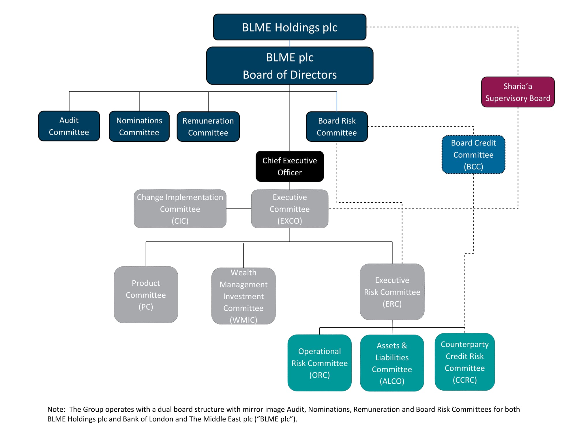 Corporate Governance Structure Chart